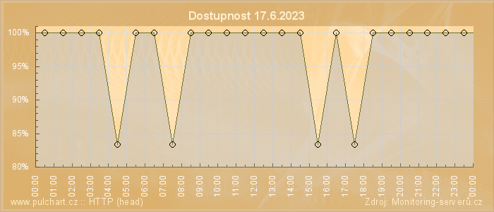 Graf dostupnosti