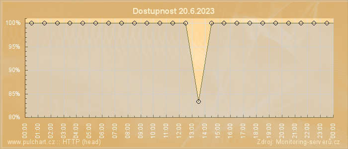 Graf dostupnosti