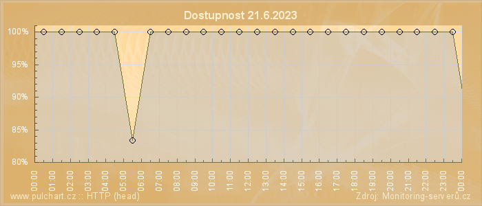 Graf dostupnosti