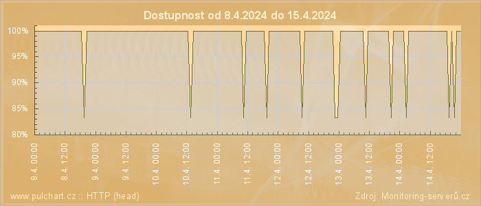 Graf dostupnosti