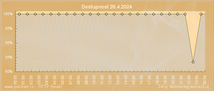 Graf dostupnosti