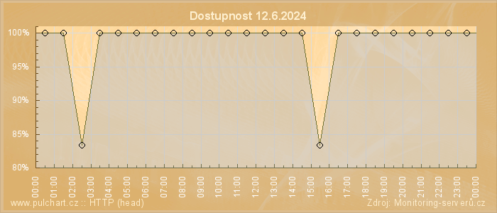 Graf dostupnosti