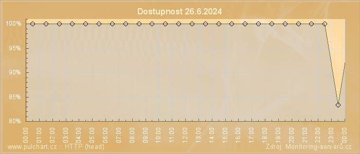 Graf dostupnosti