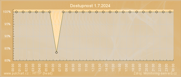 Graf dostupnosti