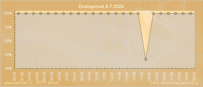 Graf dostupnosti