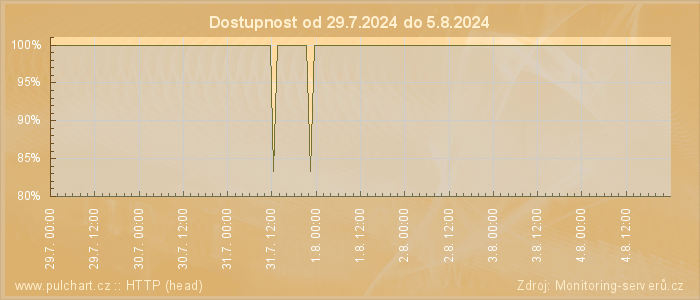 Graf dostupnosti