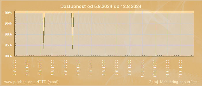 Graf dostupnosti