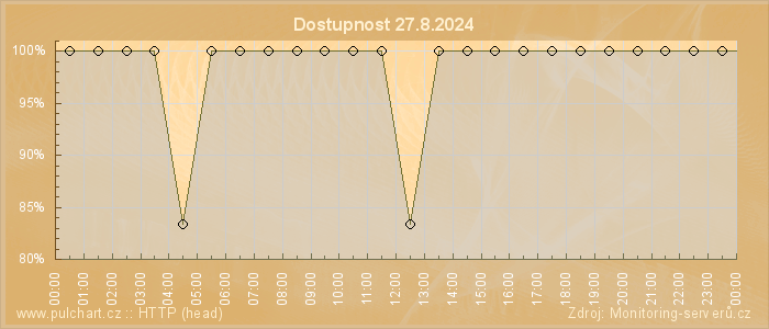 Graf dostupnosti