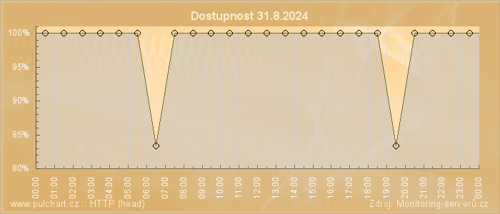 Graf dostupnosti