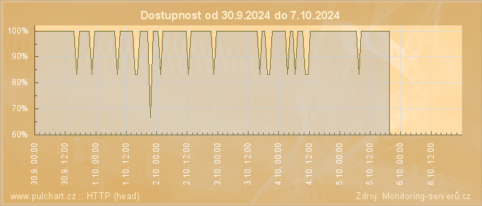 Graf dostupnosti