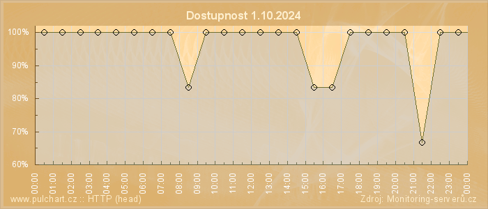 Graf dostupnosti