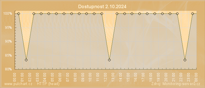 Graf dostupnosti