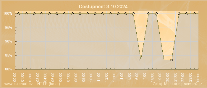 Graf dostupnosti