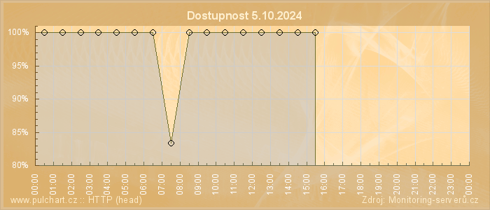 Graf dostupnosti