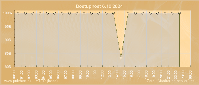 Graf dostupnosti