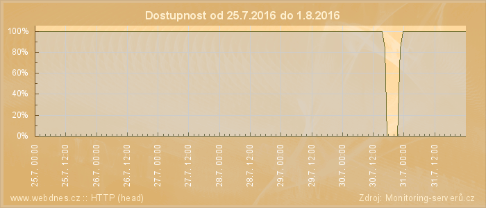 Graf dostupnosti