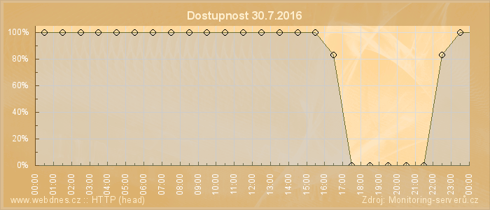 Graf dostupnosti