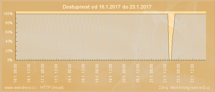 Graf dostupnosti