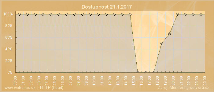 Graf dostupnosti