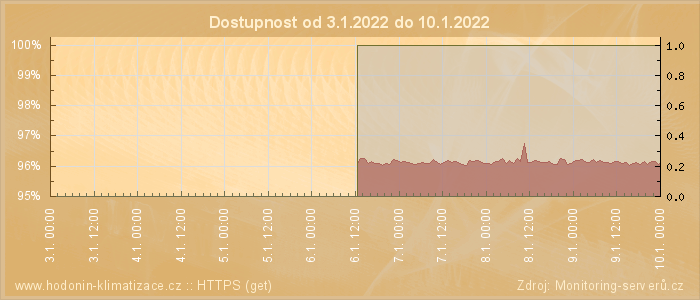 Graf dostupnosti