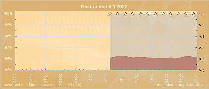 Graf dostupnosti