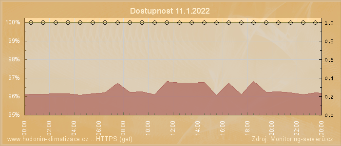 Graf dostupnosti