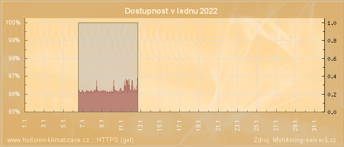 Graf dostupnosti