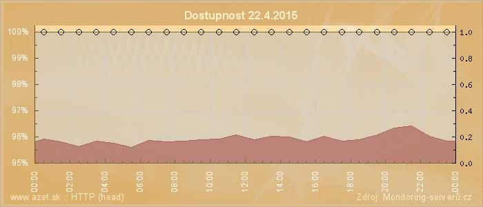 Graf dostupnosti