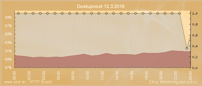 Graf dostupnosti