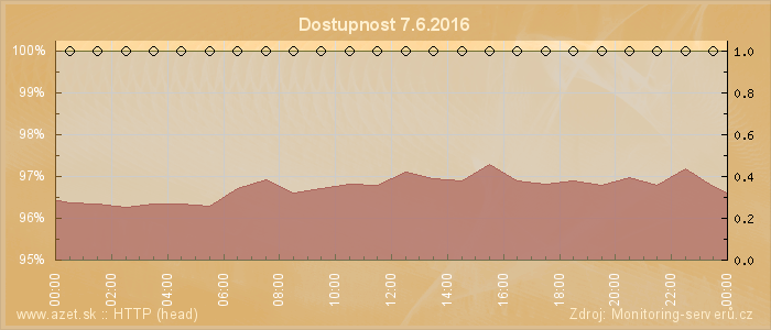 Graf dostupnosti