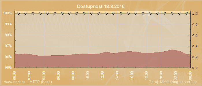 Graf dostupnosti