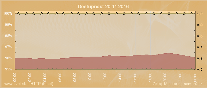 Graf dostupnosti