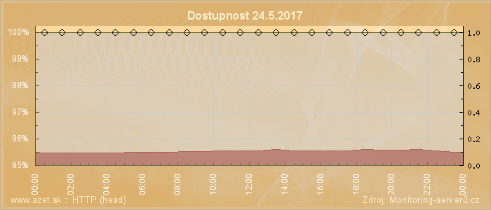 Graf dostupnosti