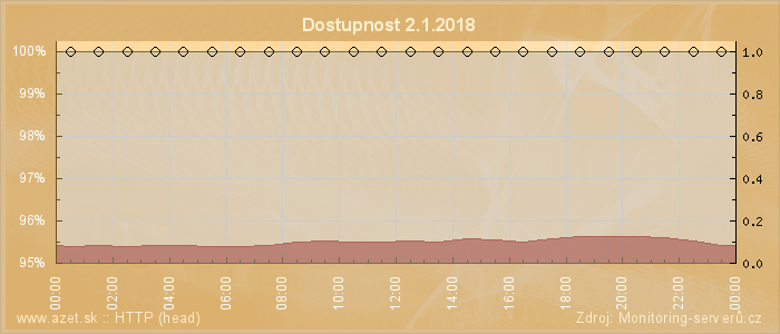 Graf dostupnosti