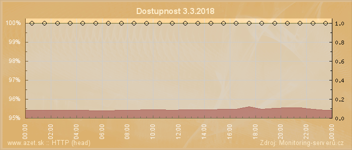 Graf dostupnosti