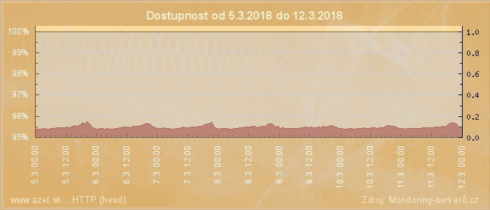 Graf dostupnosti