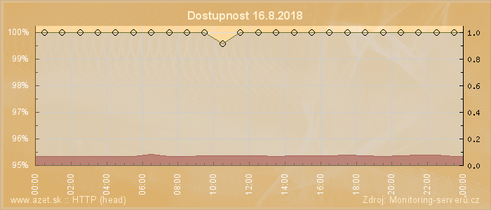 Graf dostupnosti