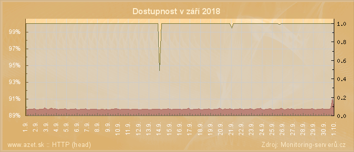 Graf dostupnosti