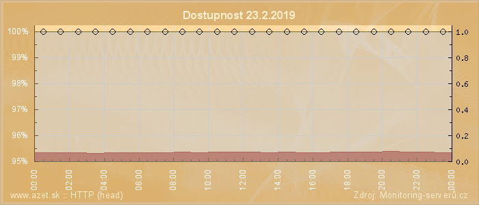 Graf dostupnosti