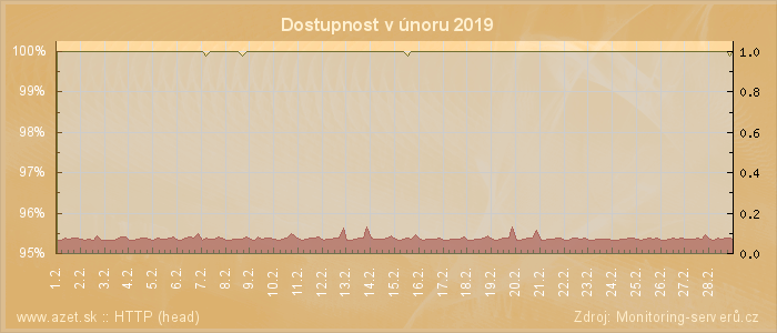 Graf dostupnosti