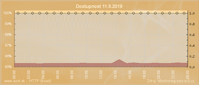 Graf dostupnosti