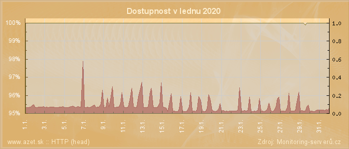 Graf dostupnosti