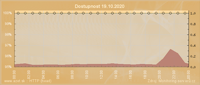 Graf dostupnosti