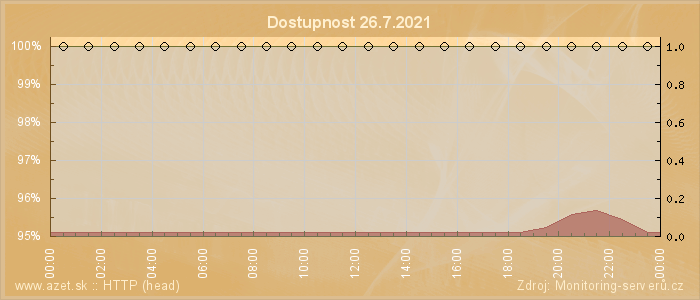 Graf dostupnosti