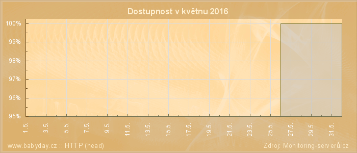 Graf dostupnosti