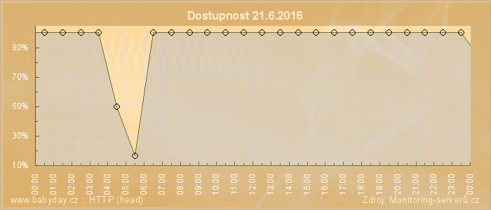 Graf dostupnosti