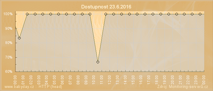 Graf dostupnosti