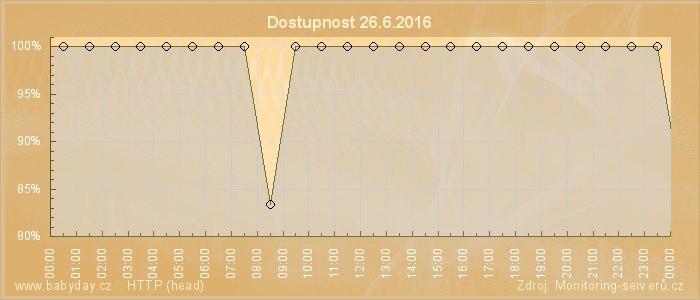 Graf dostupnosti