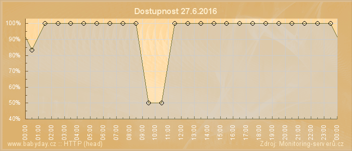 Graf dostupnosti