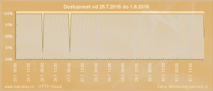 Graf dostupnosti